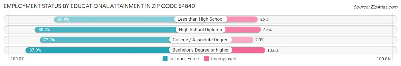 Employment Status by Educational Attainment in Zip Code 54840