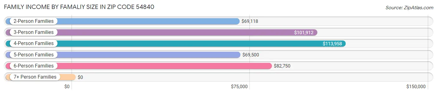 Family Income by Famaliy Size in Zip Code 54840