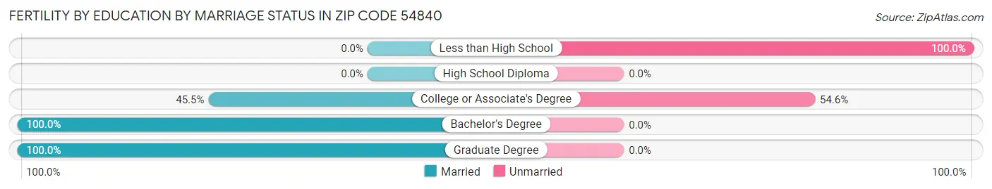 Female Fertility by Education by Marriage Status in Zip Code 54840