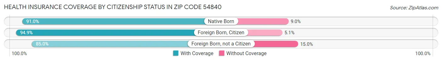 Health Insurance Coverage by Citizenship Status in Zip Code 54840