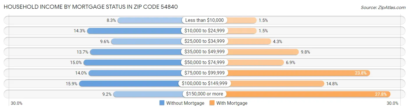 Household Income by Mortgage Status in Zip Code 54840