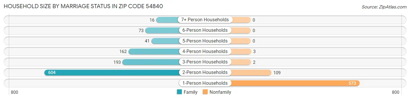 Household Size by Marriage Status in Zip Code 54840