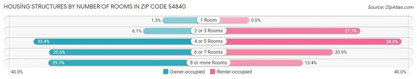 Housing Structures by Number of Rooms in Zip Code 54840