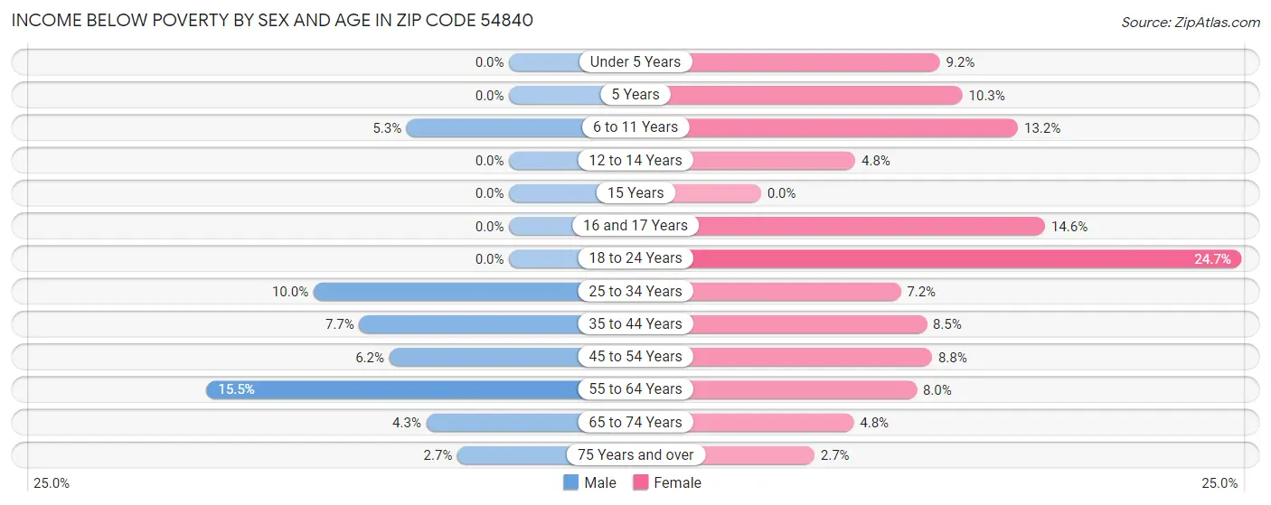 Income Below Poverty by Sex and Age in Zip Code 54840