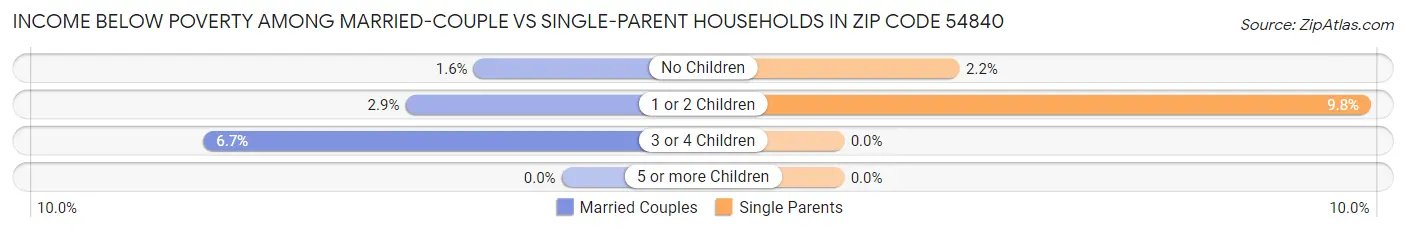 Income Below Poverty Among Married-Couple vs Single-Parent Households in Zip Code 54840