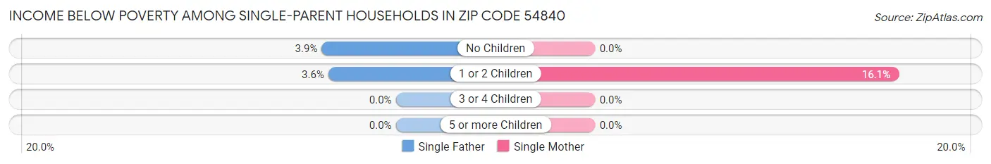 Income Below Poverty Among Single-Parent Households in Zip Code 54840