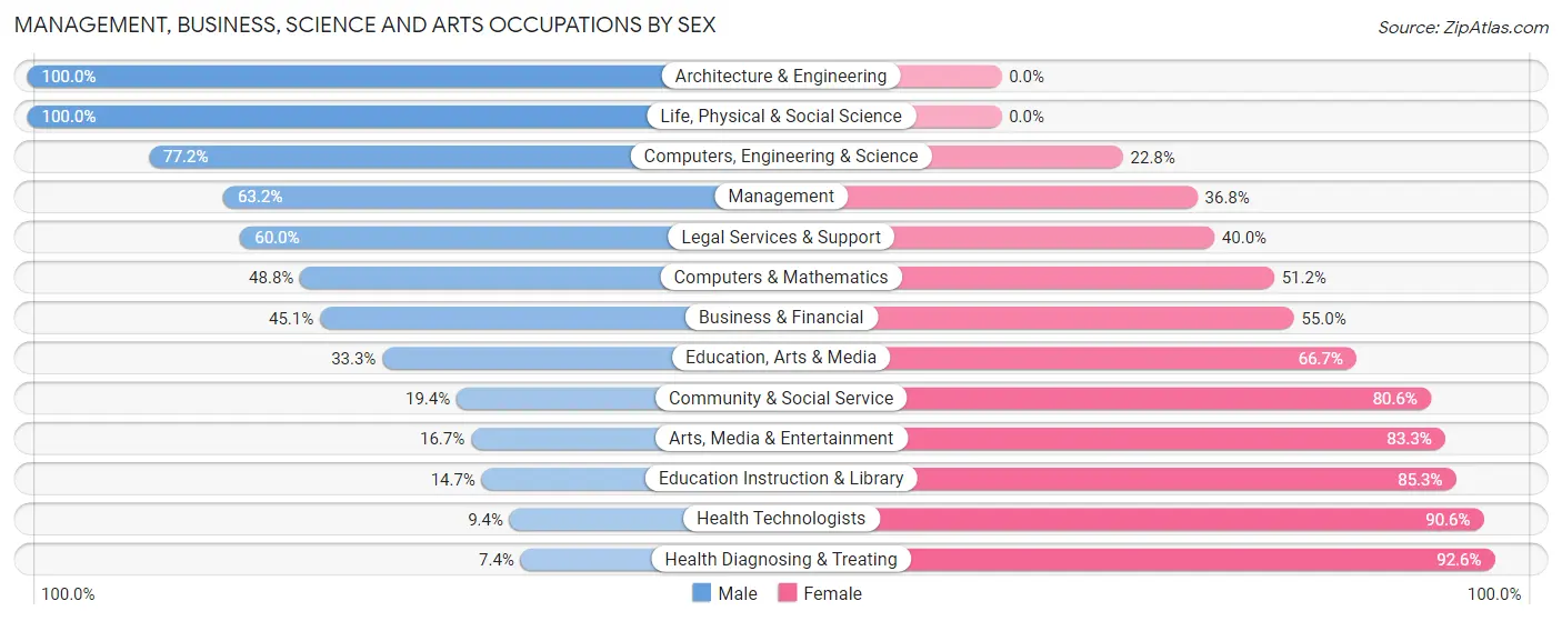 Management, Business, Science and Arts Occupations by Sex in Zip Code 54840