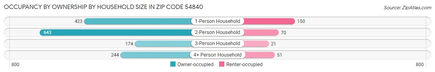 Occupancy by Ownership by Household Size in Zip Code 54840