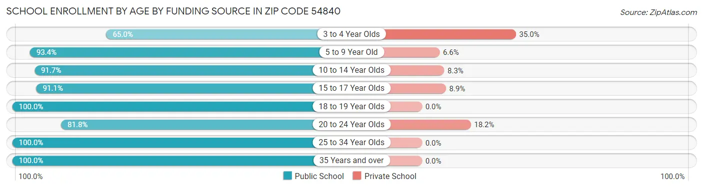 School Enrollment by Age by Funding Source in Zip Code 54840