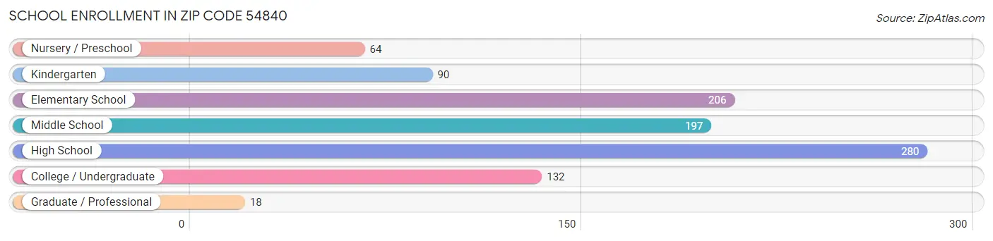 School Enrollment in Zip Code 54840