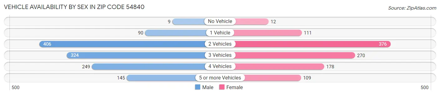 Vehicle Availability by Sex in Zip Code 54840
