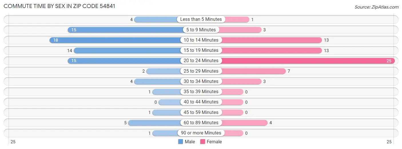 Commute Time by Sex in Zip Code 54841