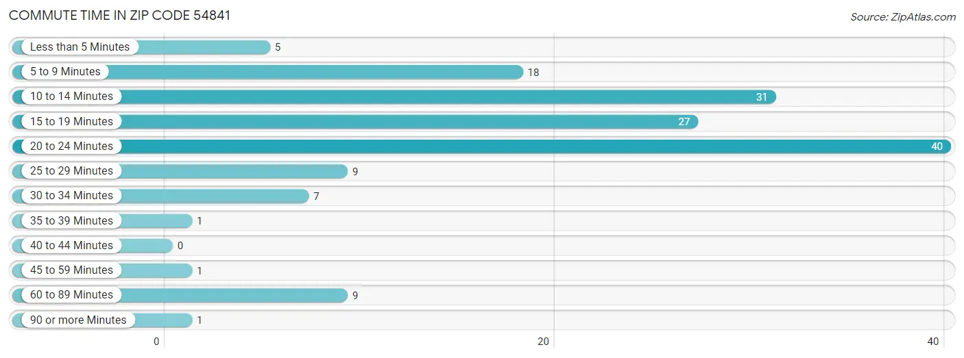 Commute Time in Zip Code 54841