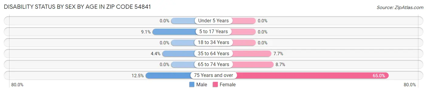 Disability Status by Sex by Age in Zip Code 54841