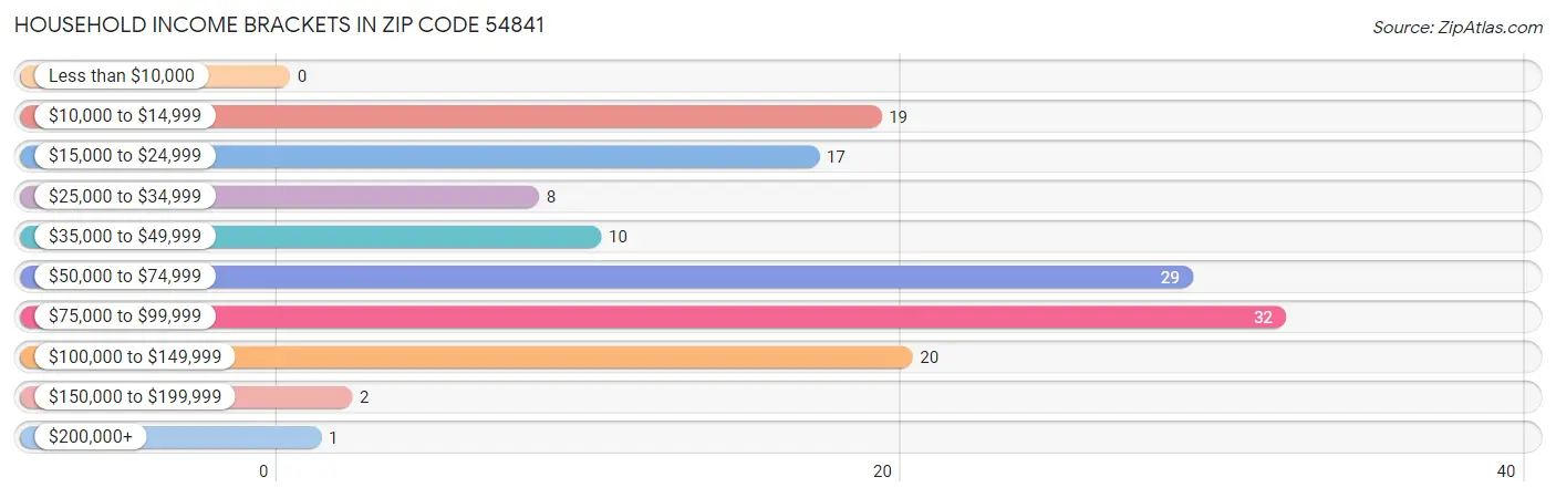 Household Income Brackets in Zip Code 54841