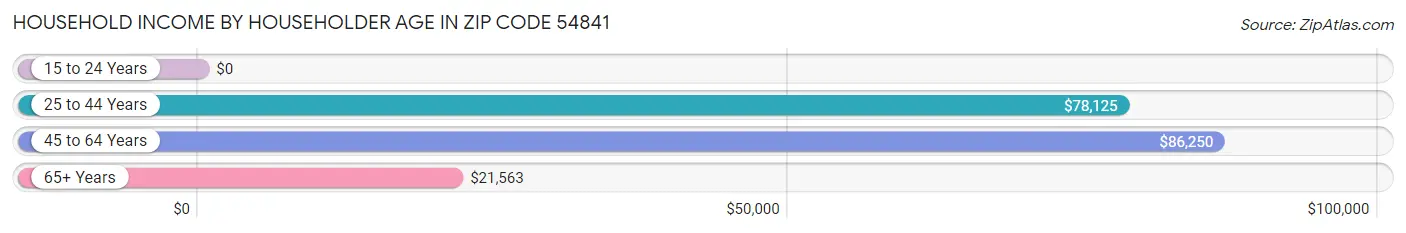 Household Income by Householder Age in Zip Code 54841