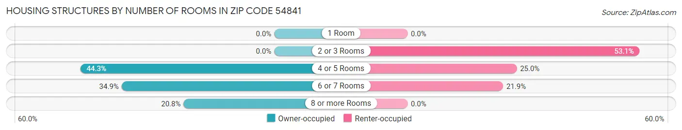 Housing Structures by Number of Rooms in Zip Code 54841