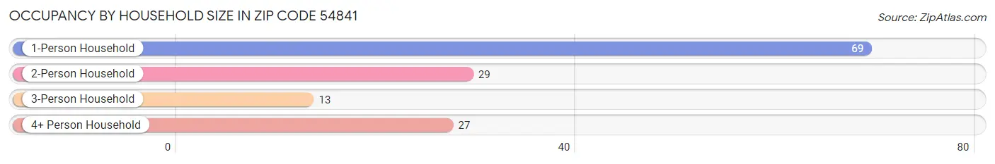 Occupancy by Household Size in Zip Code 54841