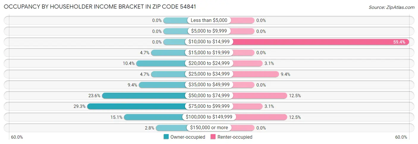 Occupancy by Householder Income Bracket in Zip Code 54841