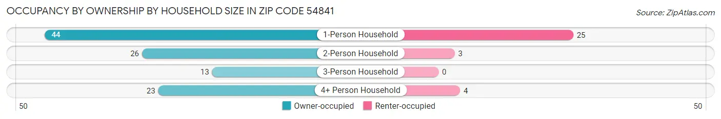 Occupancy by Ownership by Household Size in Zip Code 54841