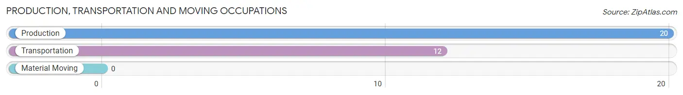 Production, Transportation and Moving Occupations in Zip Code 54841