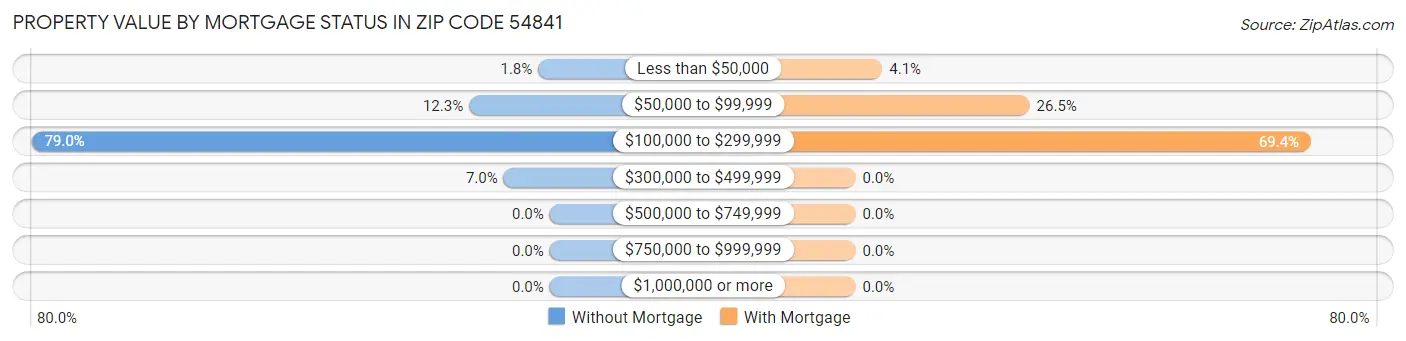 Property Value by Mortgage Status in Zip Code 54841