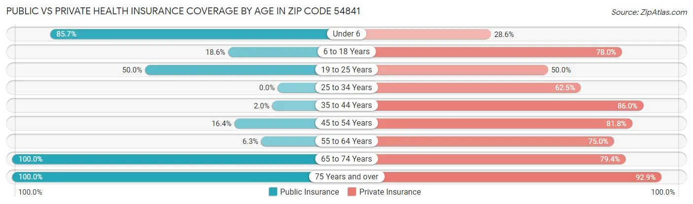 Public vs Private Health Insurance Coverage by Age in Zip Code 54841