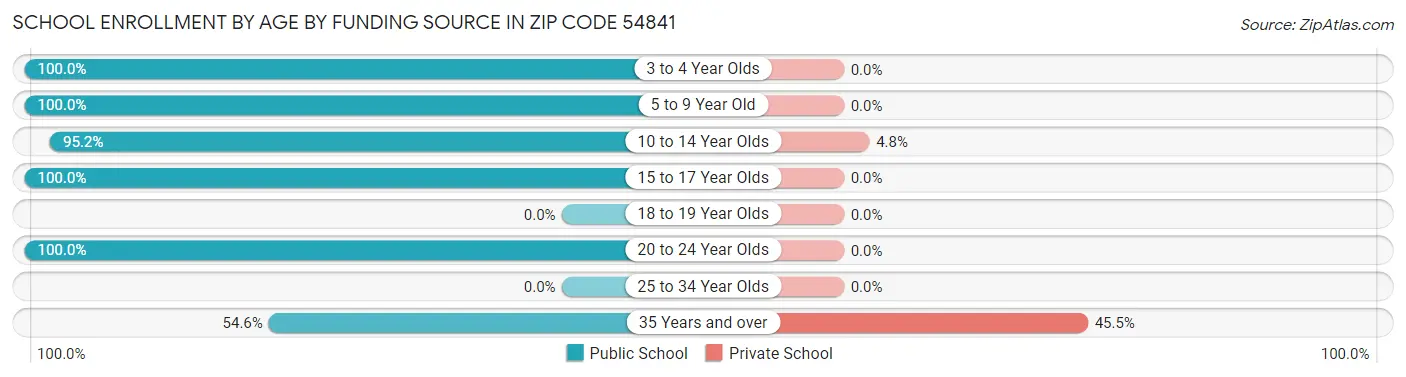 School Enrollment by Age by Funding Source in Zip Code 54841