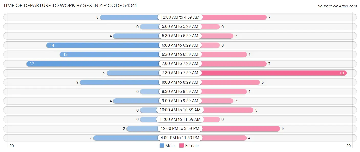 Time of Departure to Work by Sex in Zip Code 54841