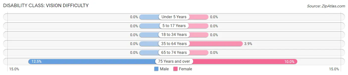 Disability in Zip Code 54841: <span>Vision Difficulty</span>