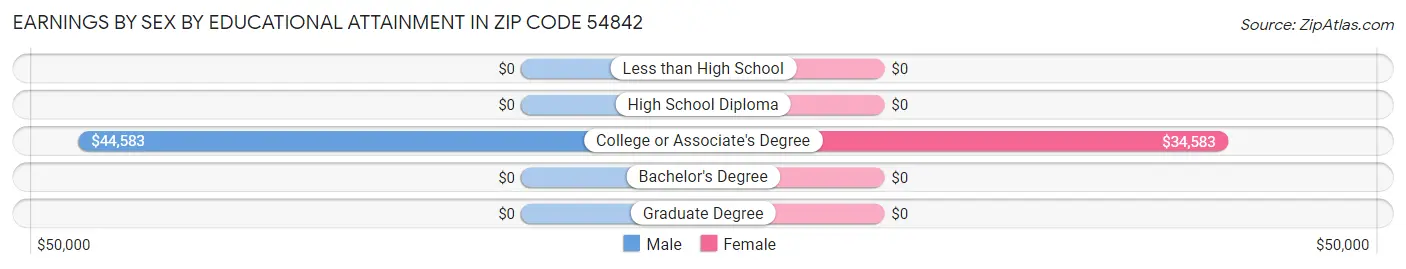 Earnings by Sex by Educational Attainment in Zip Code 54842