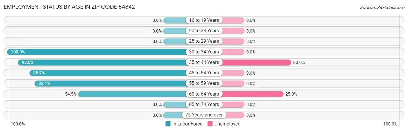 Employment Status by Age in Zip Code 54842