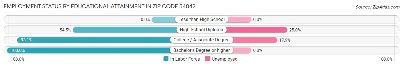 Employment Status by Educational Attainment in Zip Code 54842