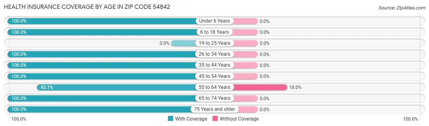 Health Insurance Coverage by Age in Zip Code 54842