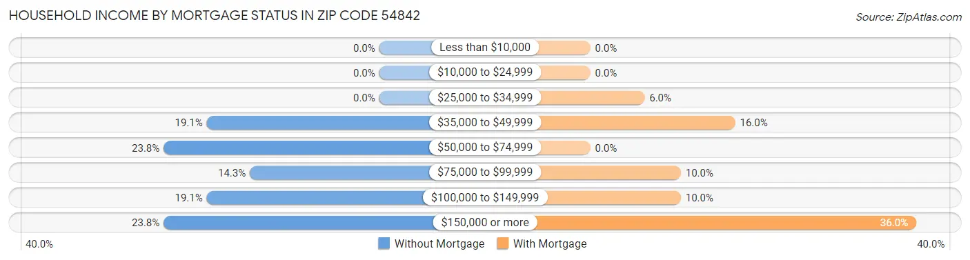 Household Income by Mortgage Status in Zip Code 54842