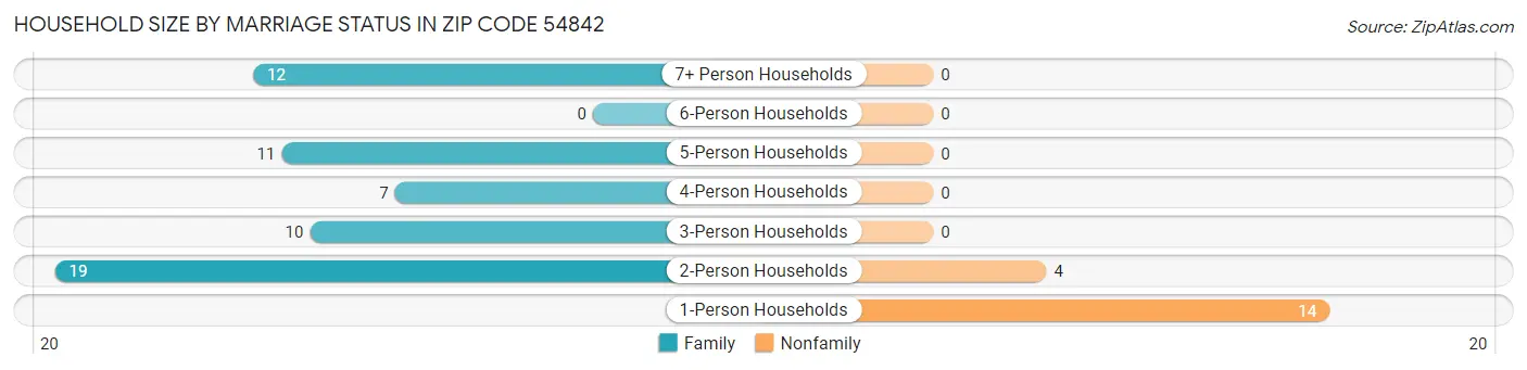 Household Size by Marriage Status in Zip Code 54842
