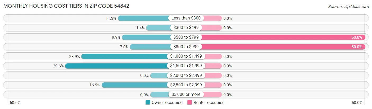 Monthly Housing Cost Tiers in Zip Code 54842