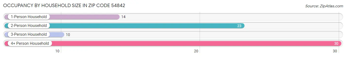 Occupancy by Household Size in Zip Code 54842