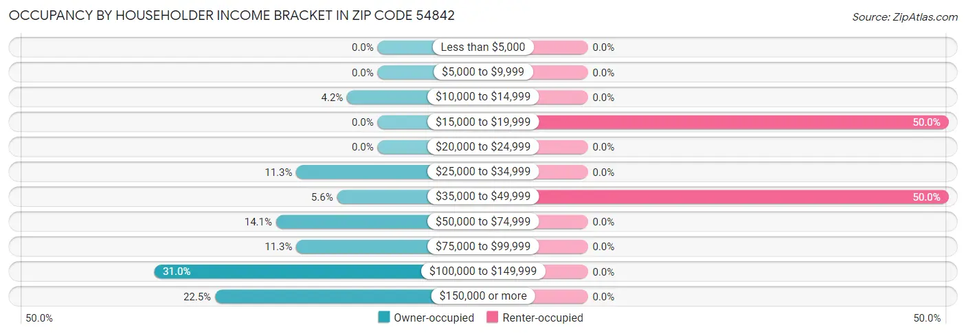 Occupancy by Householder Income Bracket in Zip Code 54842