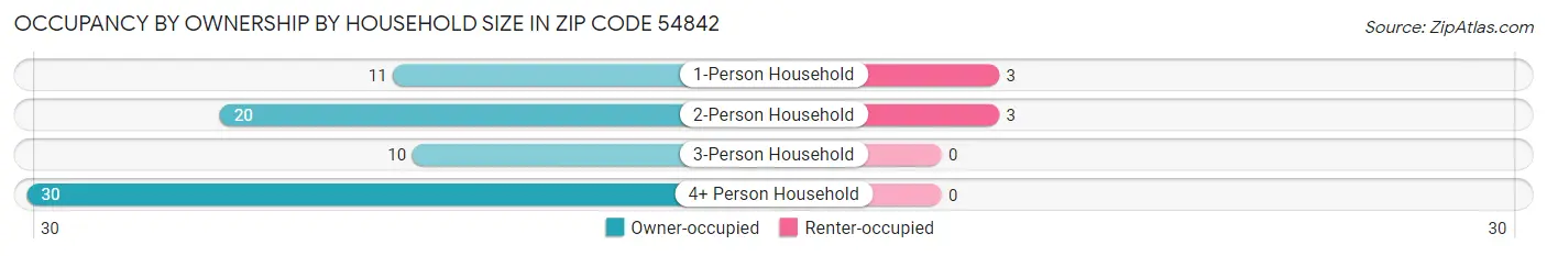 Occupancy by Ownership by Household Size in Zip Code 54842