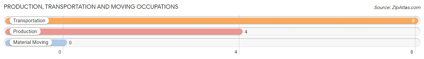Production, Transportation and Moving Occupations in Zip Code 54842