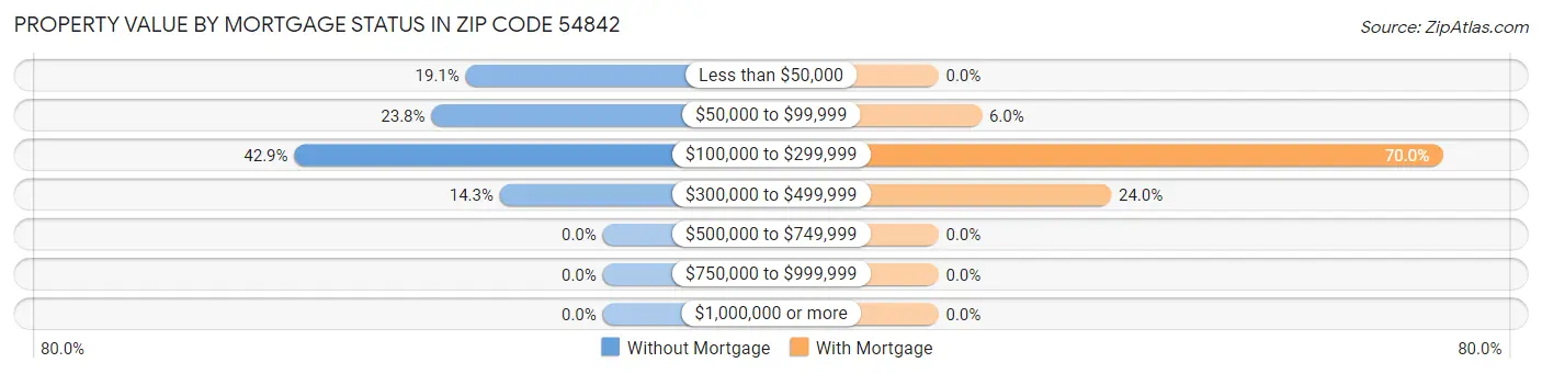 Property Value by Mortgage Status in Zip Code 54842
