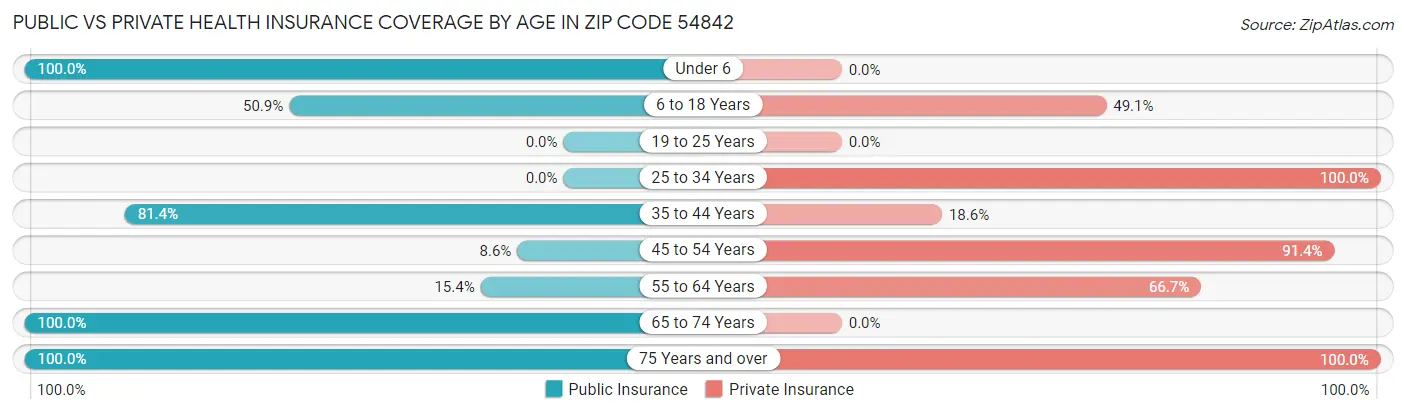 Public vs Private Health Insurance Coverage by Age in Zip Code 54842