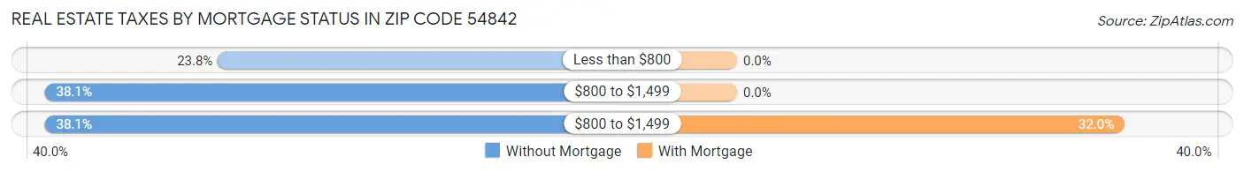 Real Estate Taxes by Mortgage Status in Zip Code 54842