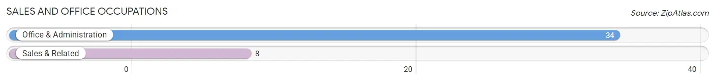 Sales and Office Occupations in Zip Code 54842