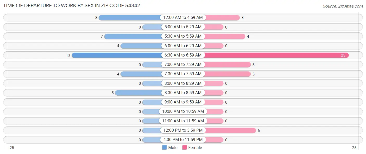 Time of Departure to Work by Sex in Zip Code 54842