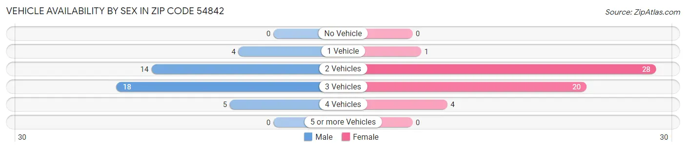 Vehicle Availability by Sex in Zip Code 54842