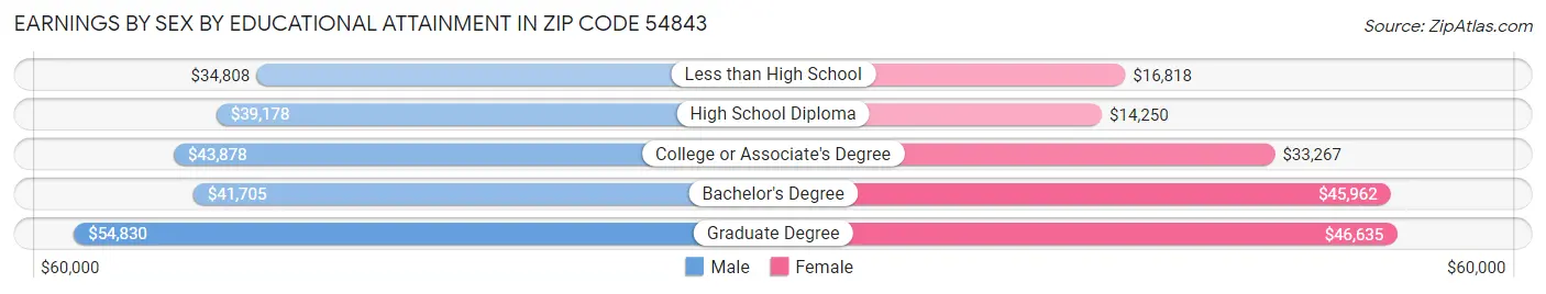 Earnings by Sex by Educational Attainment in Zip Code 54843
