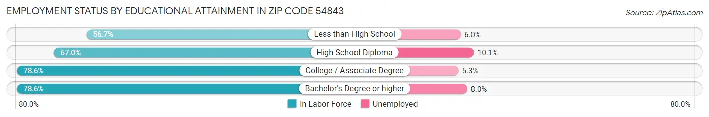 Employment Status by Educational Attainment in Zip Code 54843