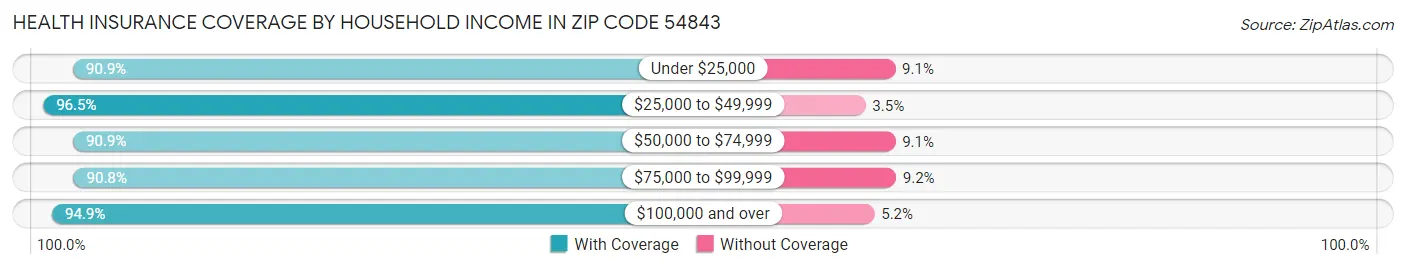 Health Insurance Coverage by Household Income in Zip Code 54843